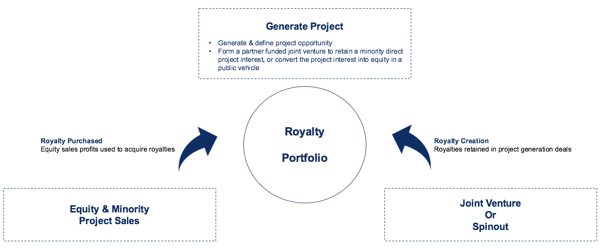 A Virtuous Cycle of Royalty Growth and Creation